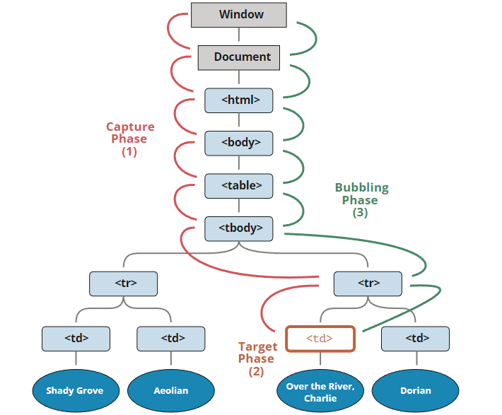 Фазы события